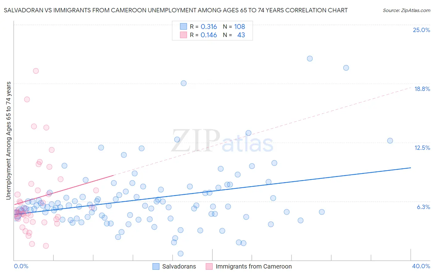 Salvadoran vs Immigrants from Cameroon Unemployment Among Ages 65 to 74 years