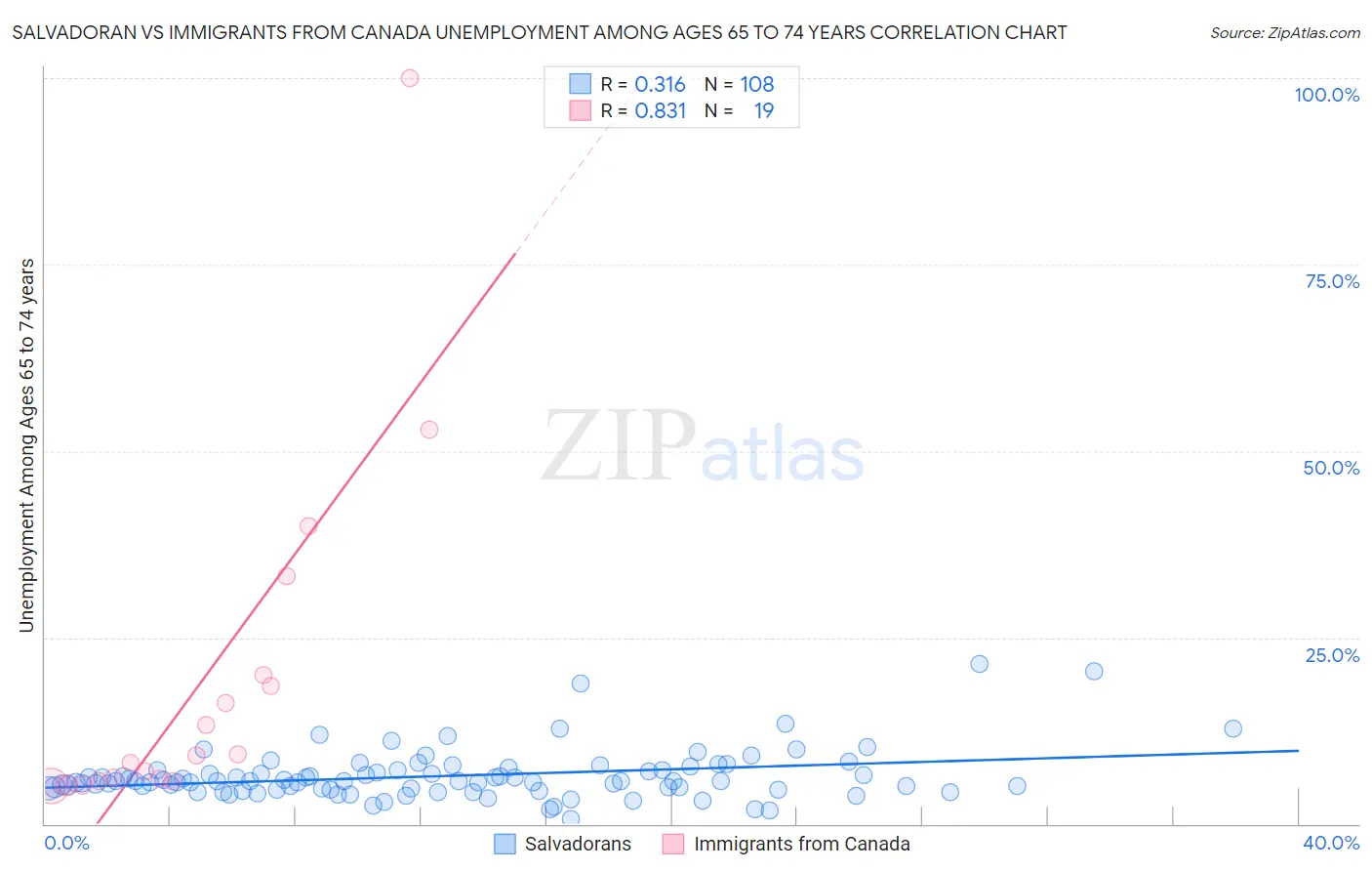 Salvadoran vs Immigrants from Canada Unemployment Among Ages 65 to 74 years