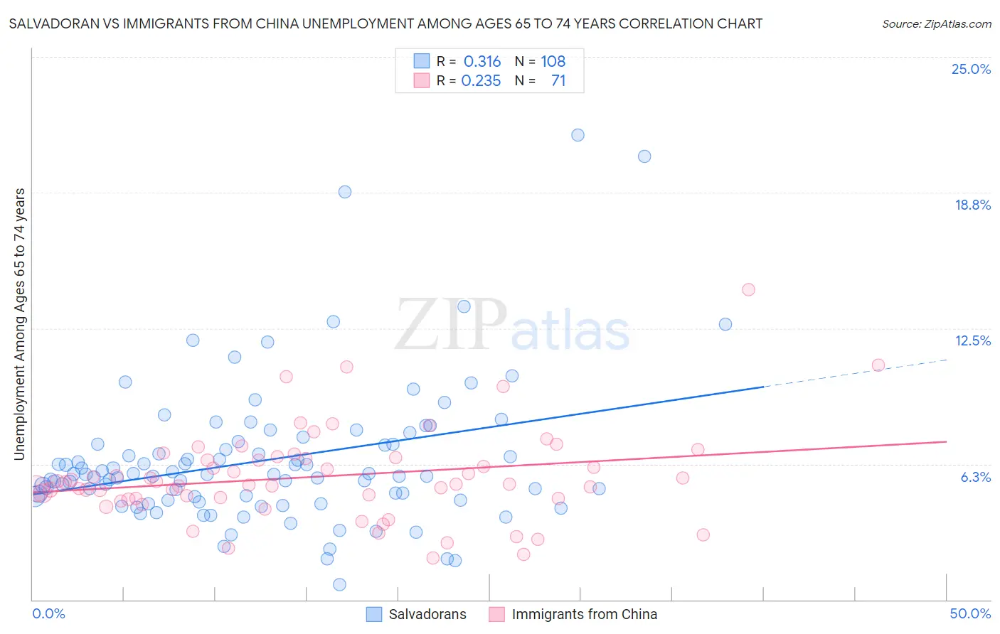 Salvadoran vs Immigrants from China Unemployment Among Ages 65 to 74 years