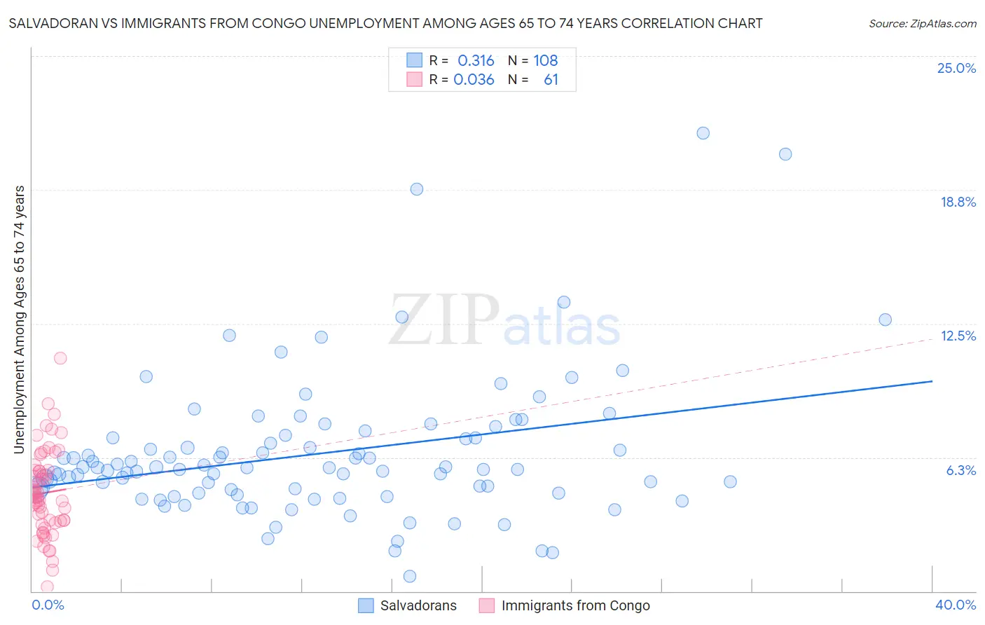 Salvadoran vs Immigrants from Congo Unemployment Among Ages 65 to 74 years