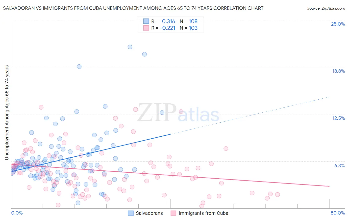 Salvadoran vs Immigrants from Cuba Unemployment Among Ages 65 to 74 years