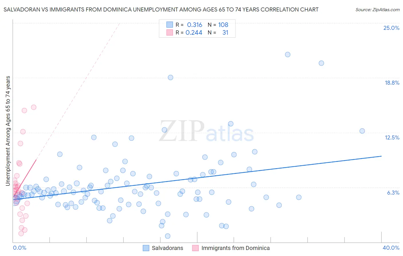 Salvadoran vs Immigrants from Dominica Unemployment Among Ages 65 to 74 years