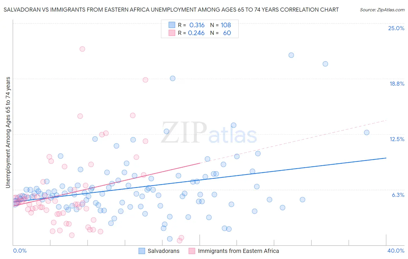 Salvadoran vs Immigrants from Eastern Africa Unemployment Among Ages 65 to 74 years