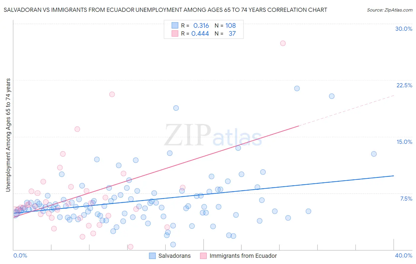 Salvadoran vs Immigrants from Ecuador Unemployment Among Ages 65 to 74 years
