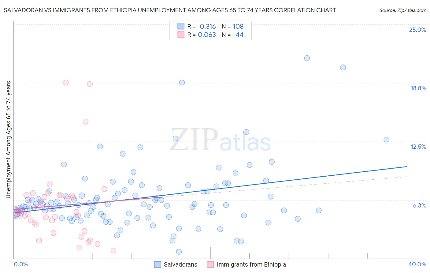 Salvadoran vs Immigrants from Ethiopia Unemployment Among Ages 65 to 74 years