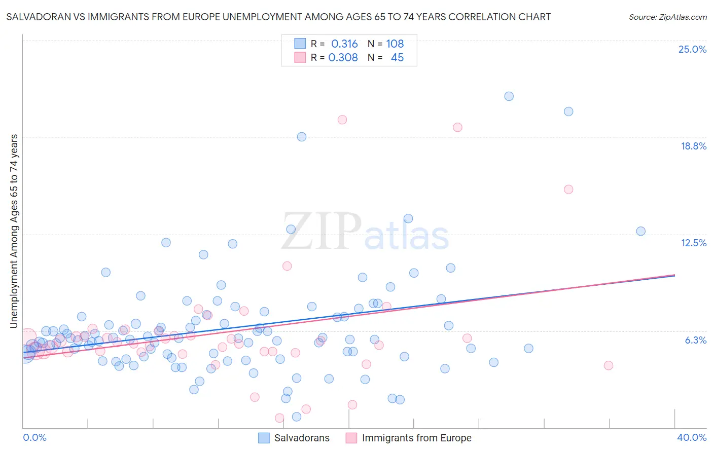 Salvadoran vs Immigrants from Europe Unemployment Among Ages 65 to 74 years