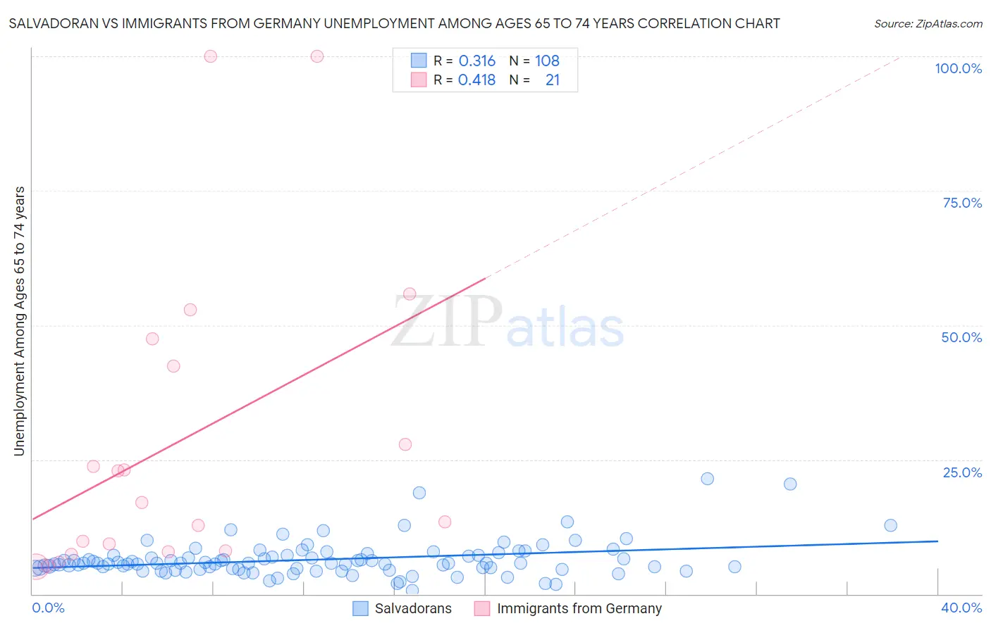 Salvadoran vs Immigrants from Germany Unemployment Among Ages 65 to 74 years