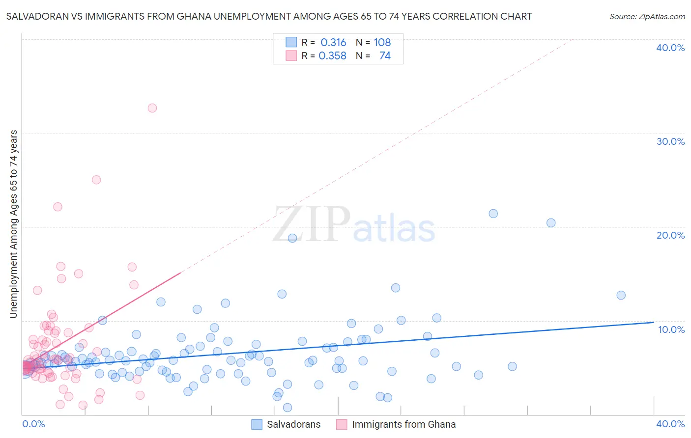 Salvadoran vs Immigrants from Ghana Unemployment Among Ages 65 to 74 years