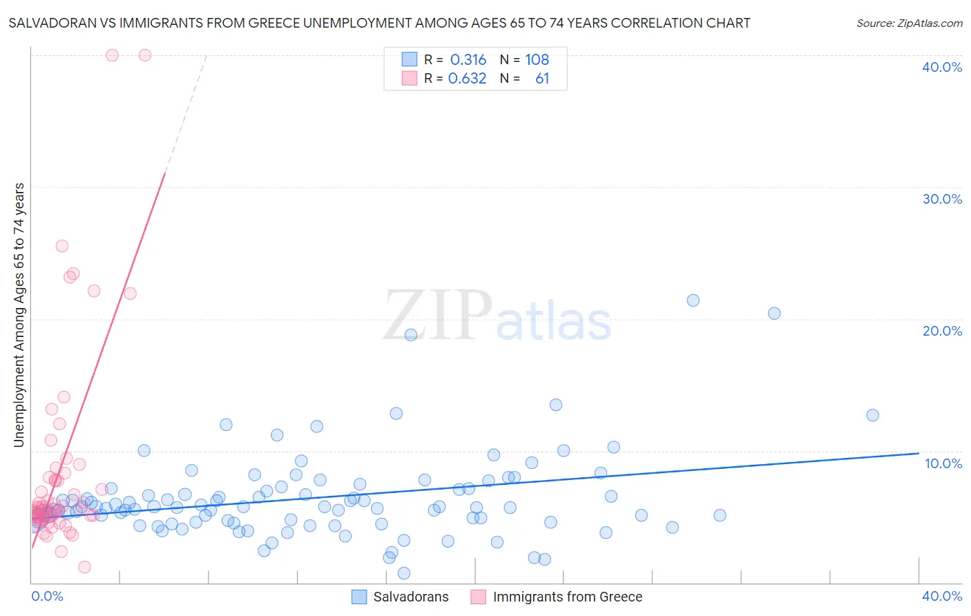 Salvadoran vs Immigrants from Greece Unemployment Among Ages 65 to 74 years