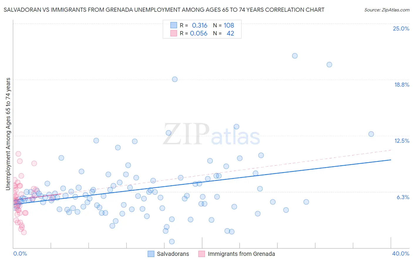 Salvadoran vs Immigrants from Grenada Unemployment Among Ages 65 to 74 years