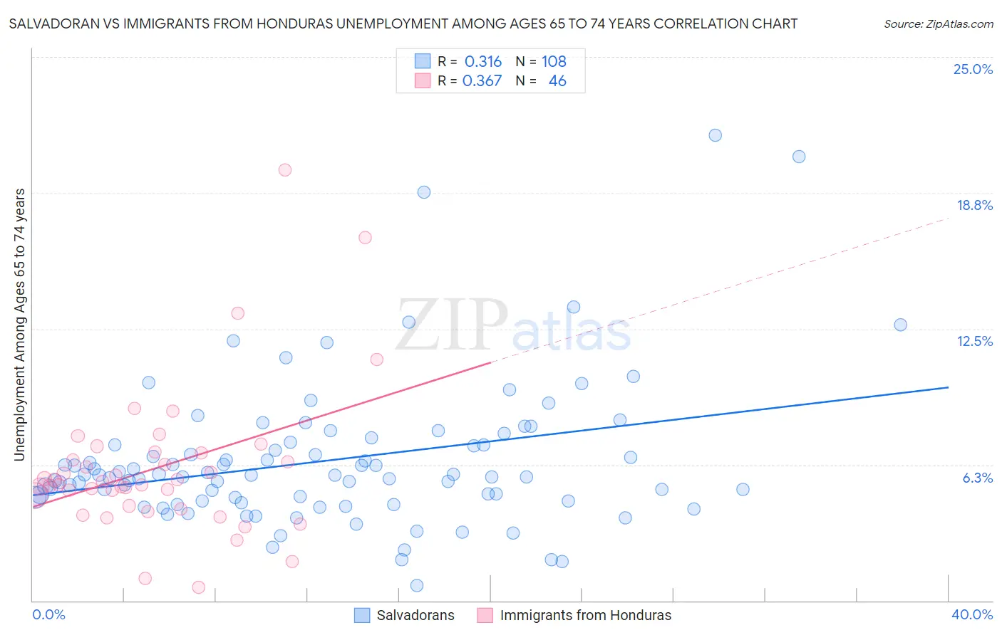 Salvadoran vs Immigrants from Honduras Unemployment Among Ages 65 to 74 years