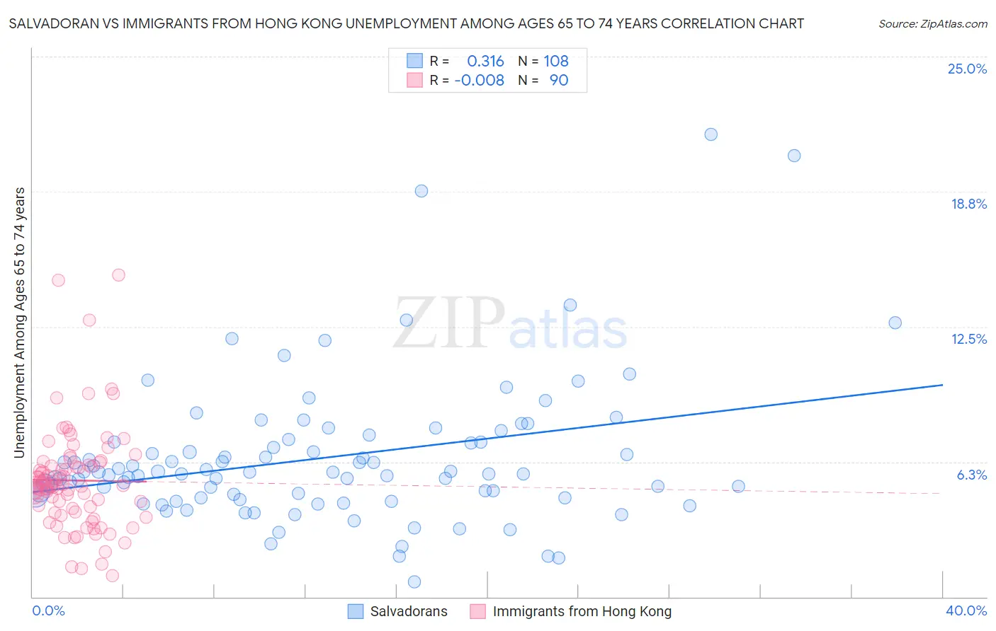 Salvadoran vs Immigrants from Hong Kong Unemployment Among Ages 65 to 74 years