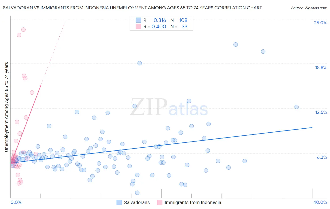 Salvadoran vs Immigrants from Indonesia Unemployment Among Ages 65 to 74 years