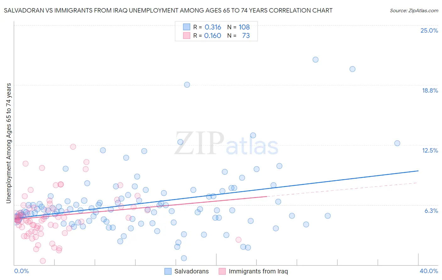Salvadoran vs Immigrants from Iraq Unemployment Among Ages 65 to 74 years