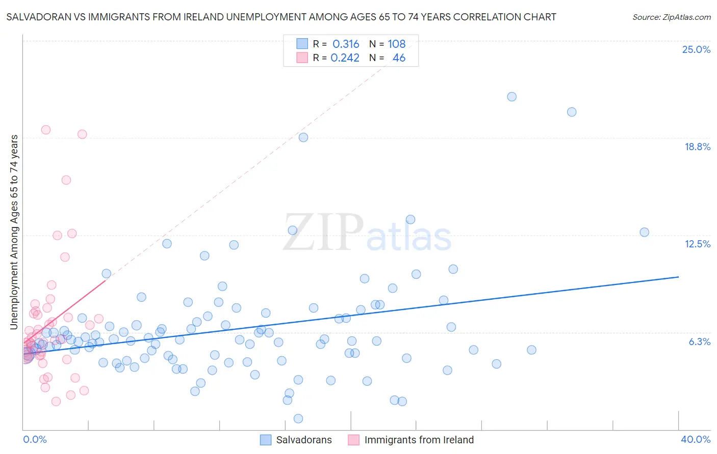 Salvadoran vs Immigrants from Ireland Unemployment Among Ages 65 to 74 years