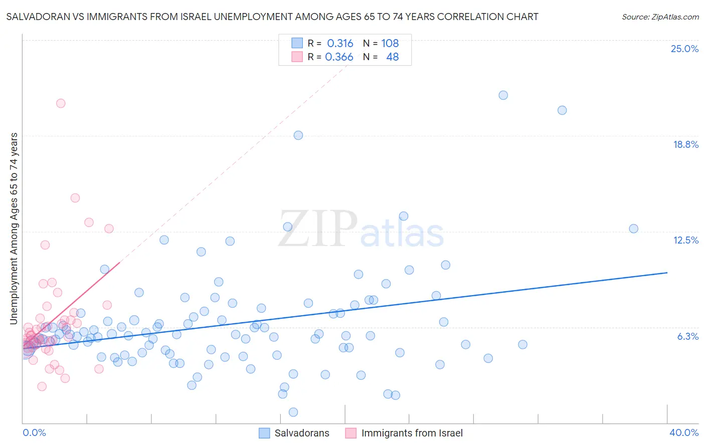 Salvadoran vs Immigrants from Israel Unemployment Among Ages 65 to 74 years