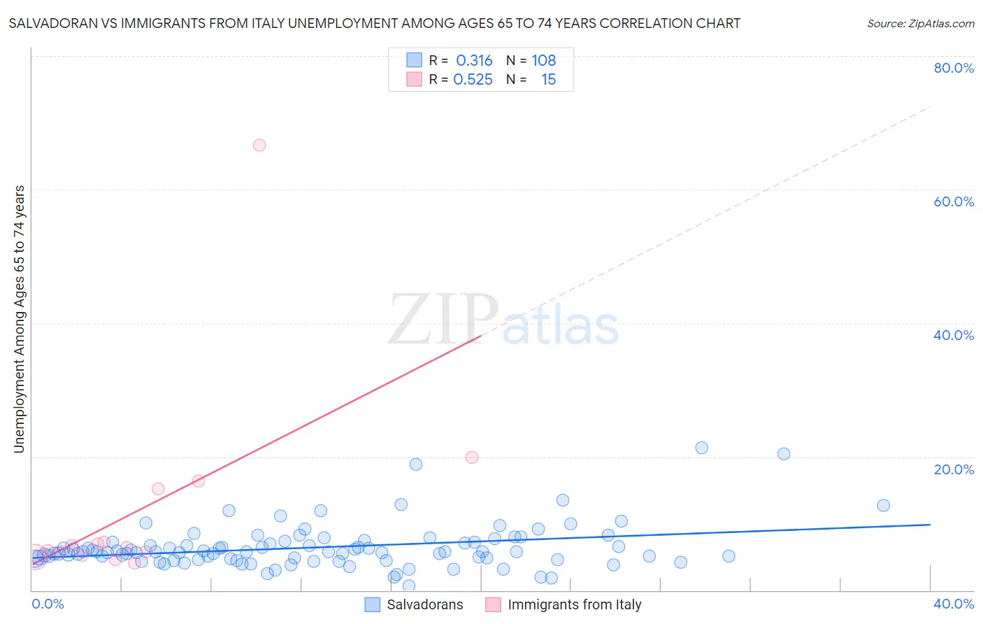 Salvadoran vs Immigrants from Italy Unemployment Among Ages 65 to 74 years