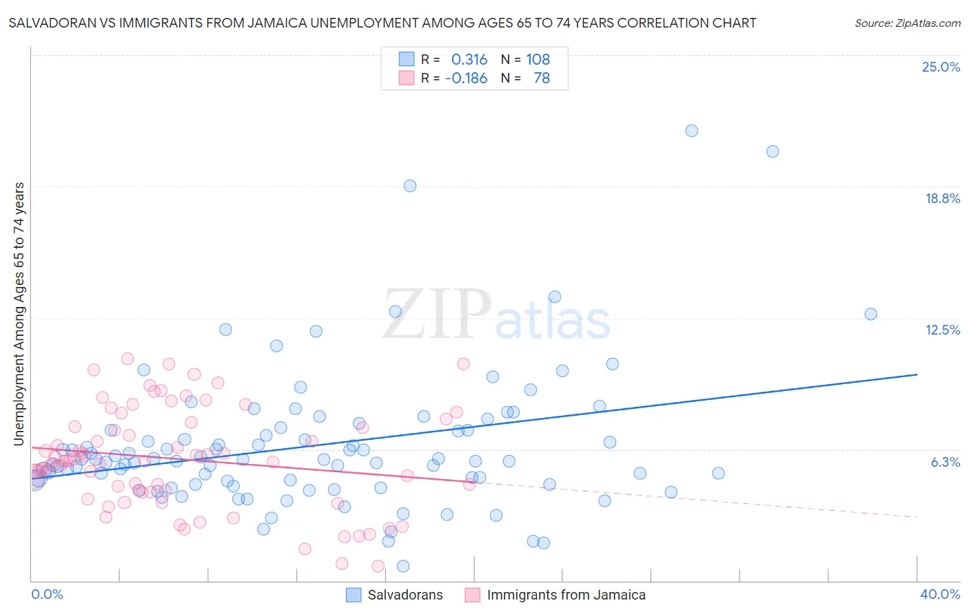 Salvadoran vs Immigrants from Jamaica Unemployment Among Ages 65 to 74 years