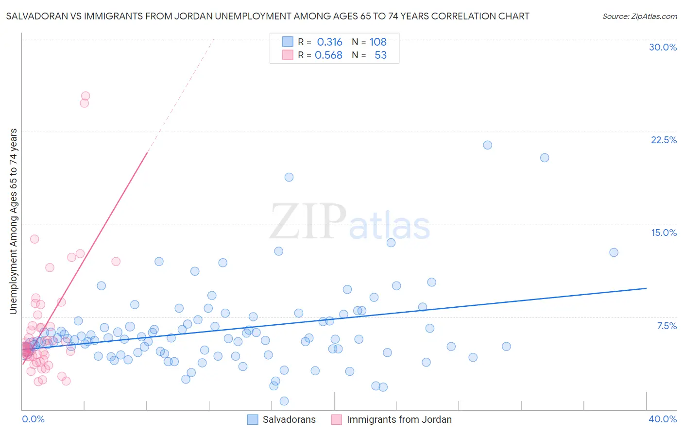 Salvadoran vs Immigrants from Jordan Unemployment Among Ages 65 to 74 years