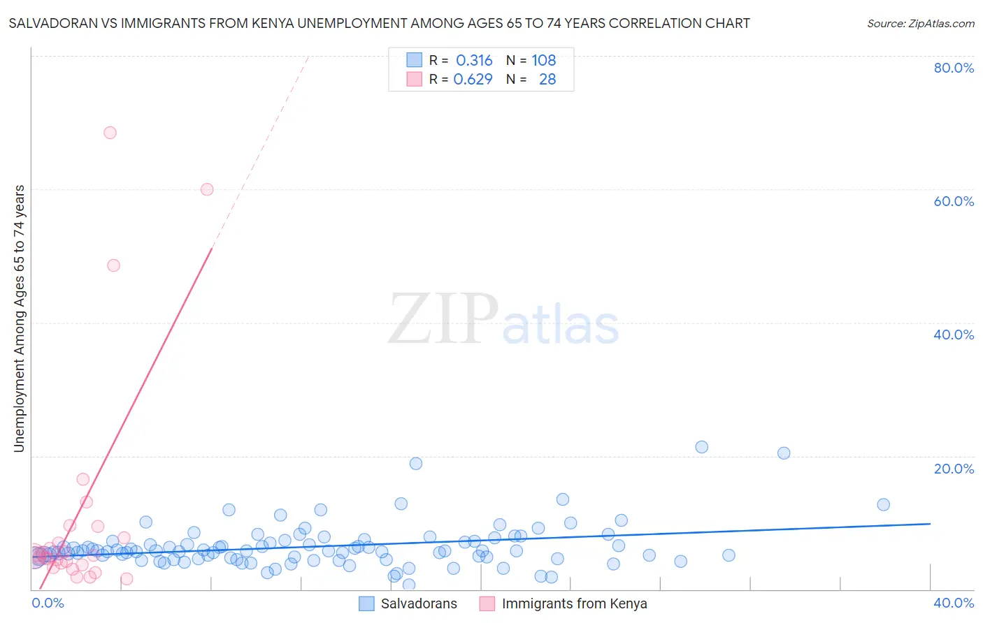 Salvadoran vs Immigrants from Kenya Unemployment Among Ages 65 to 74 years