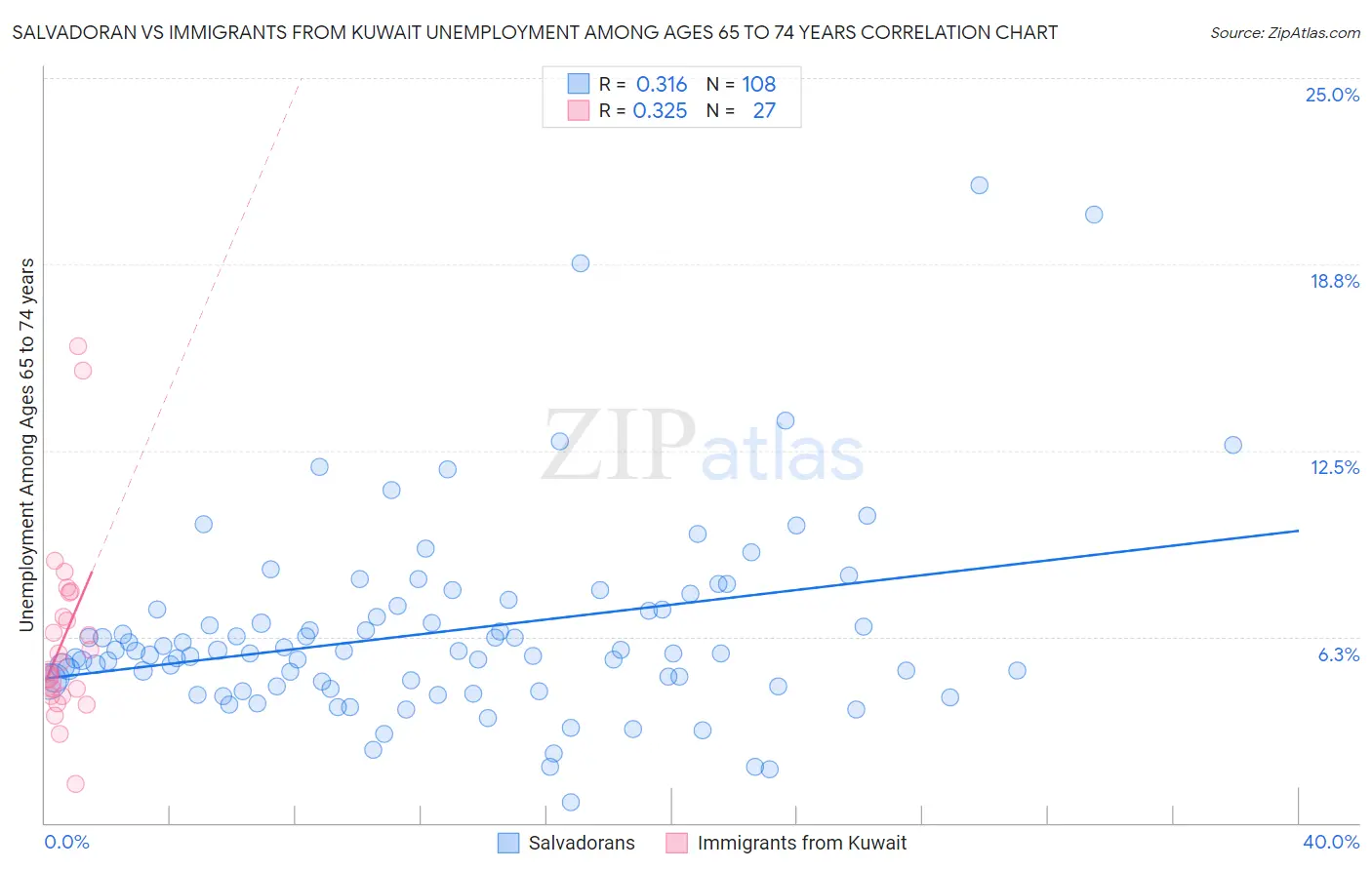 Salvadoran vs Immigrants from Kuwait Unemployment Among Ages 65 to 74 years