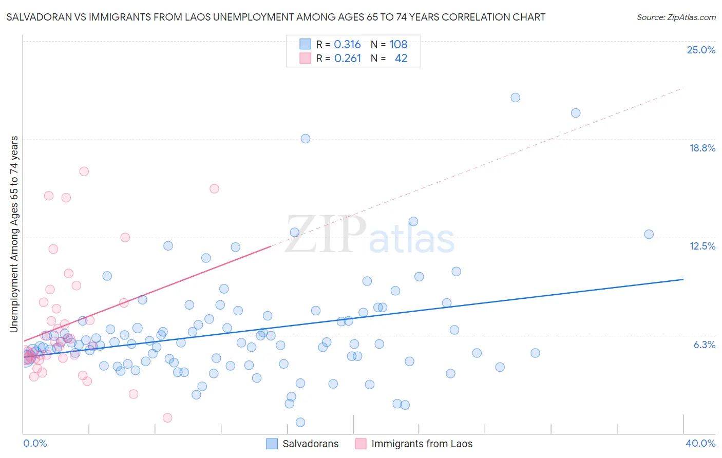 Salvadoran vs Immigrants from Laos Unemployment Among Ages 65 to 74 years