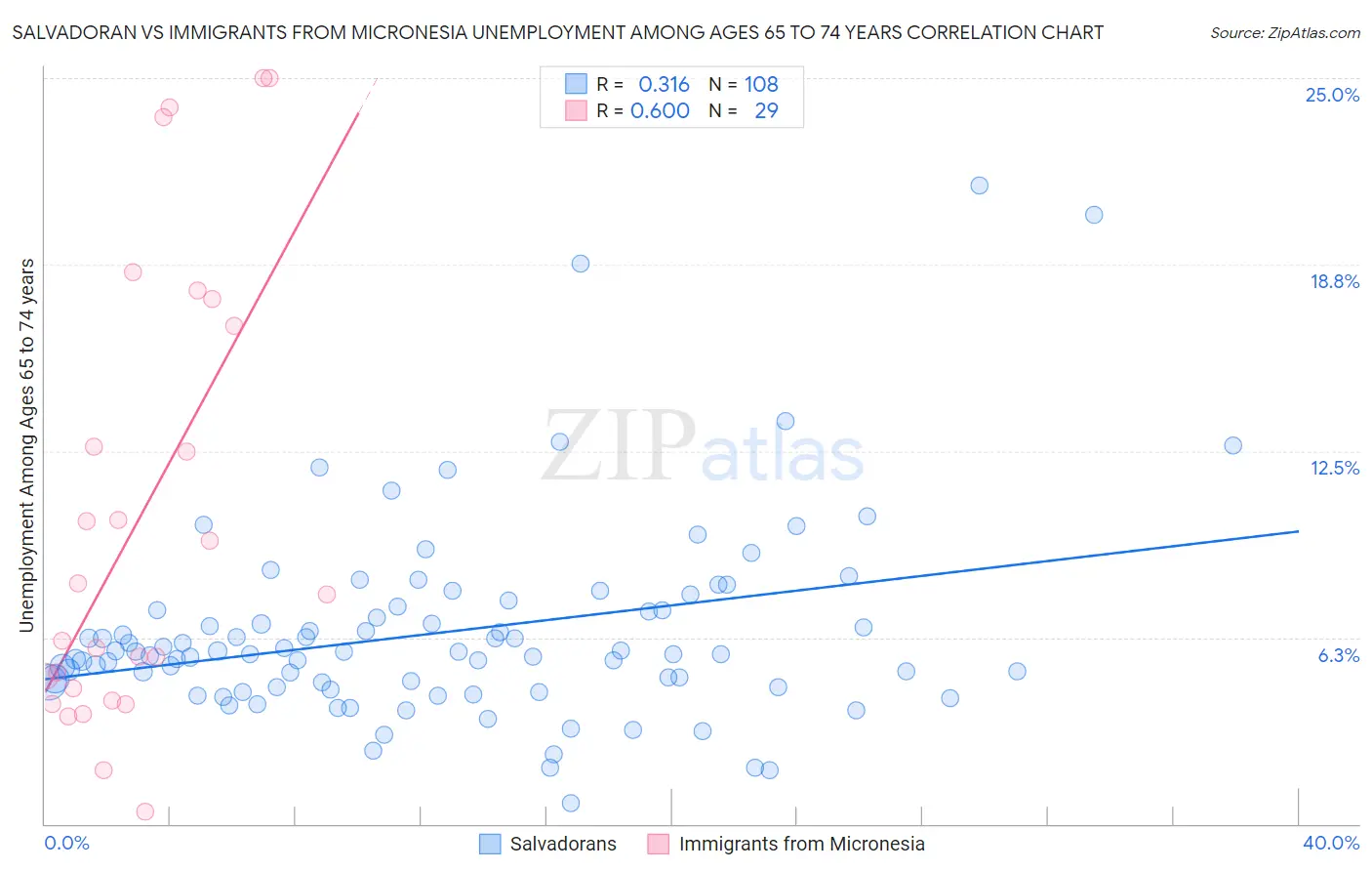 Salvadoran vs Immigrants from Micronesia Unemployment Among Ages 65 to 74 years