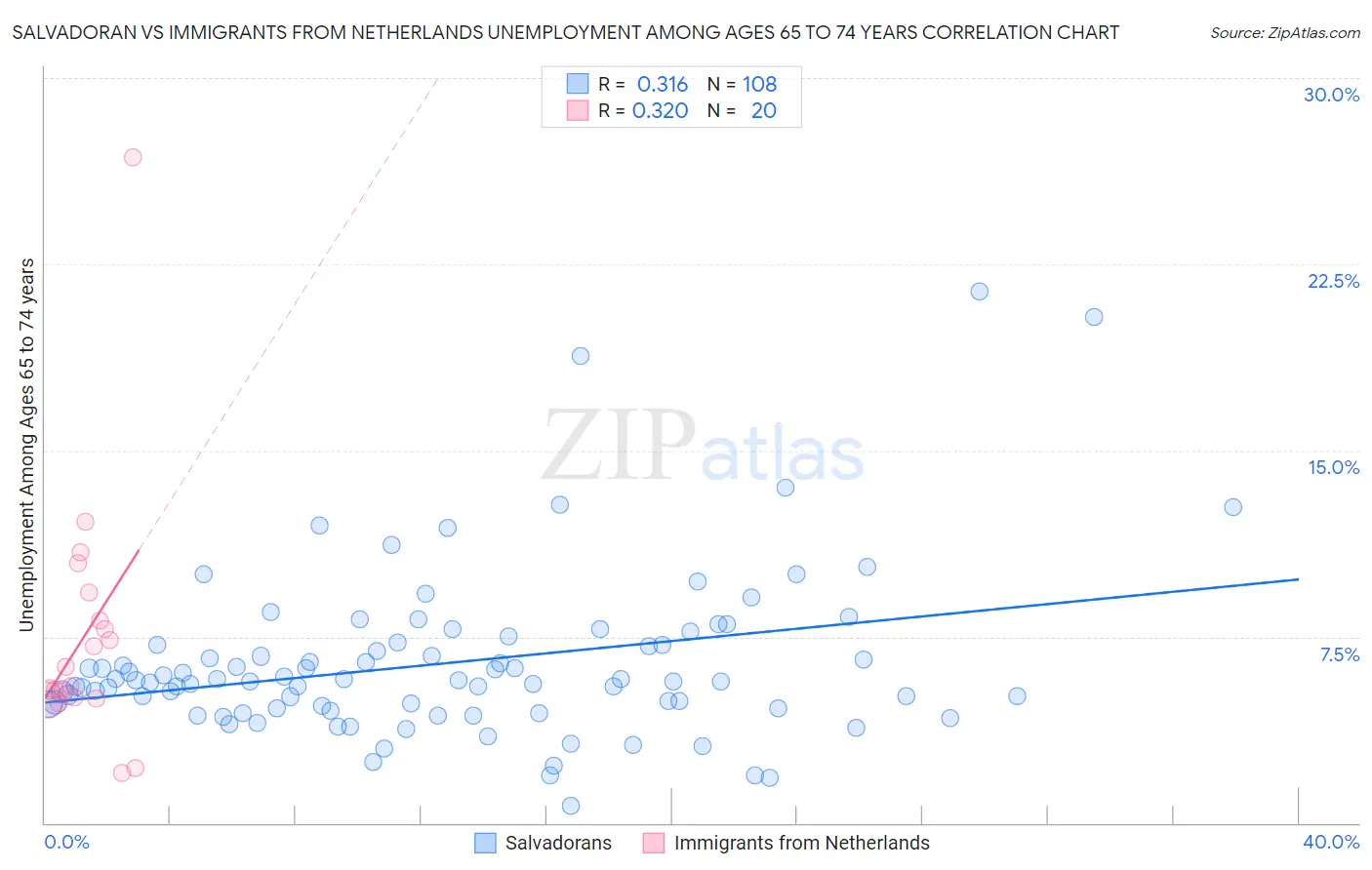 Salvadoran vs Immigrants from Netherlands Unemployment Among Ages 65 to 74 years