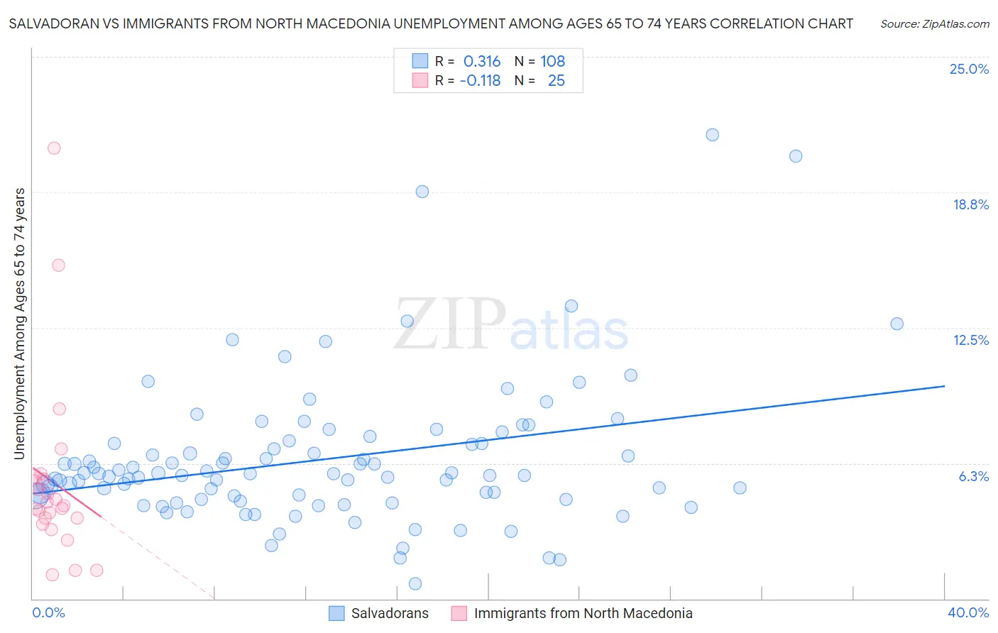 Salvadoran vs Immigrants from North Macedonia Unemployment Among Ages 65 to 74 years