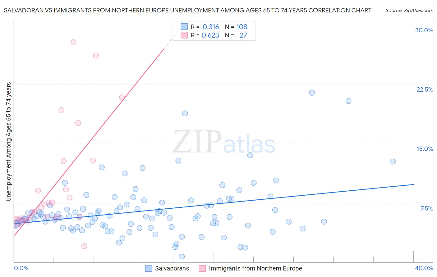 Salvadoran vs Immigrants from Northern Europe Unemployment Among Ages 65 to 74 years