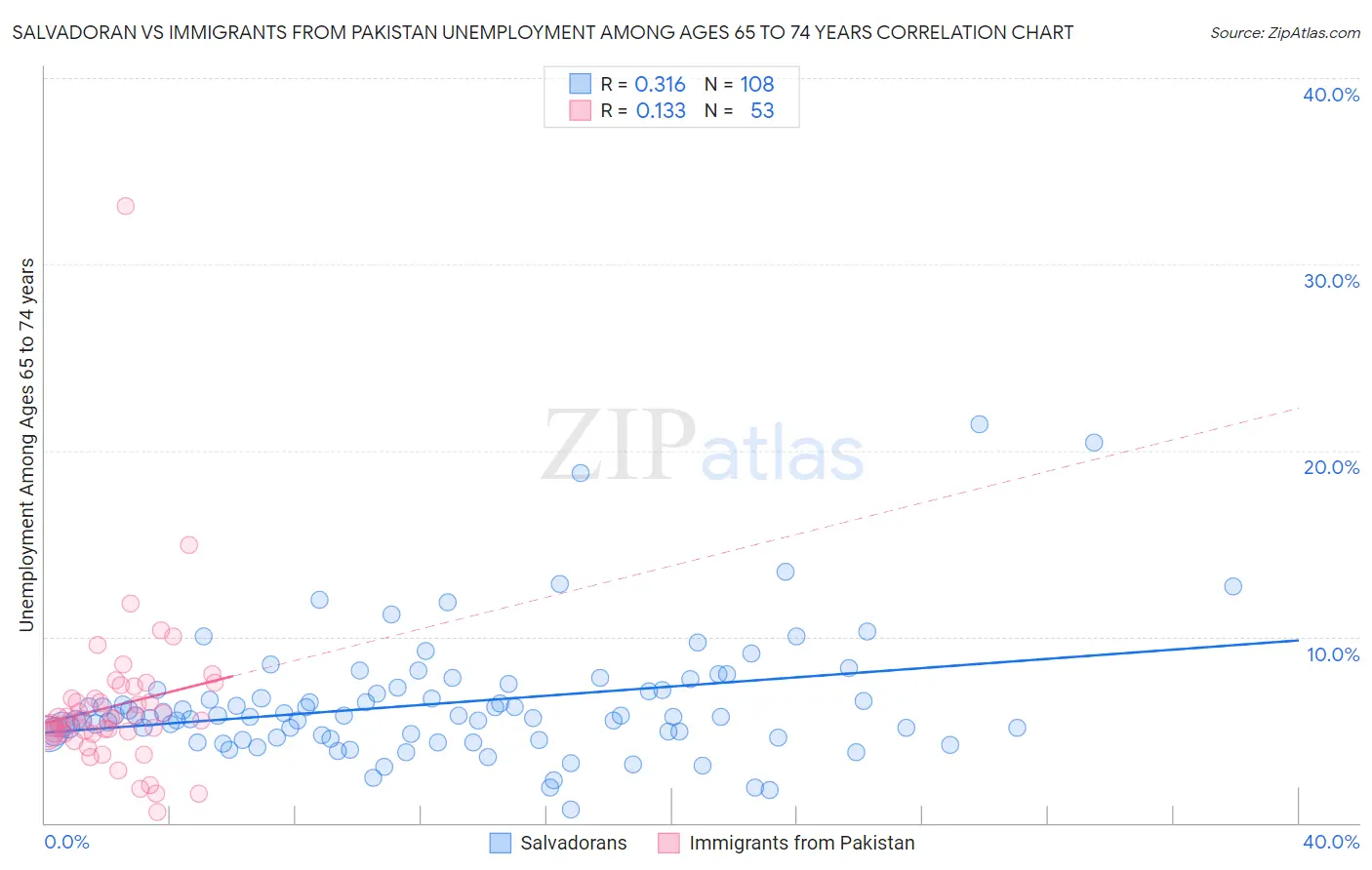 Salvadoran vs Immigrants from Pakistan Unemployment Among Ages 65 to 74 years