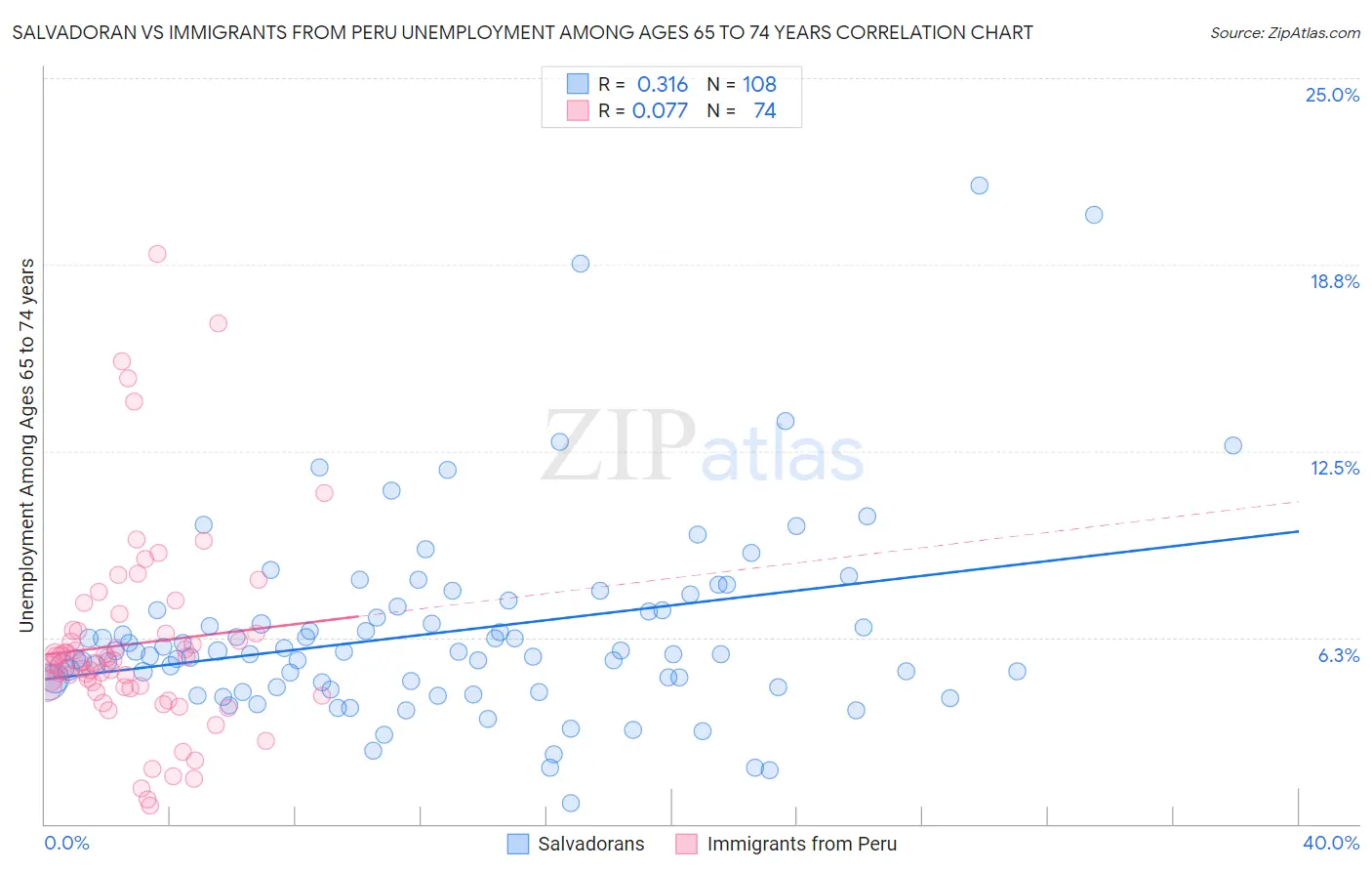 Salvadoran vs Immigrants from Peru Unemployment Among Ages 65 to 74 years