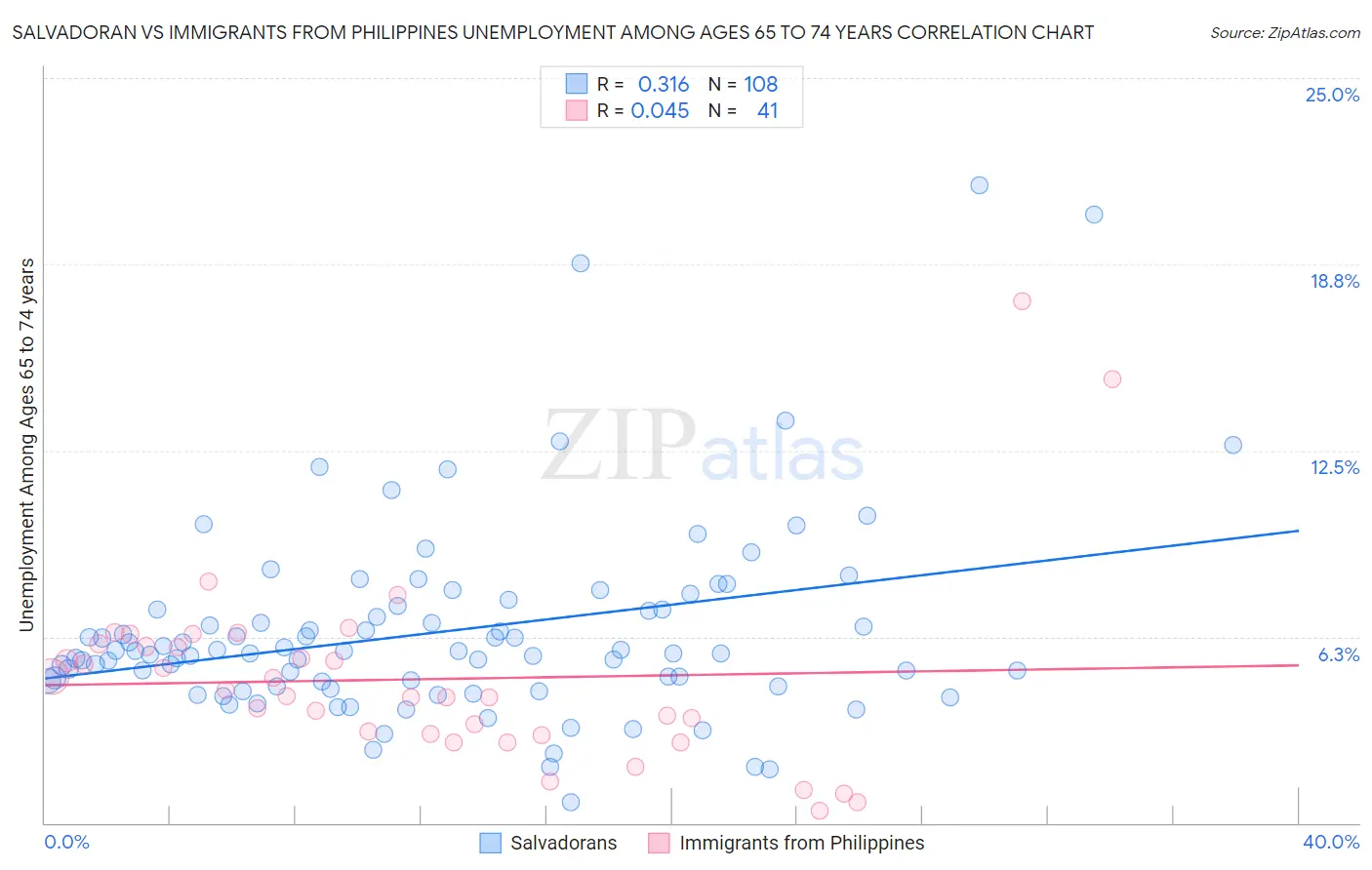 Salvadoran vs Immigrants from Philippines Unemployment Among Ages 65 to 74 years