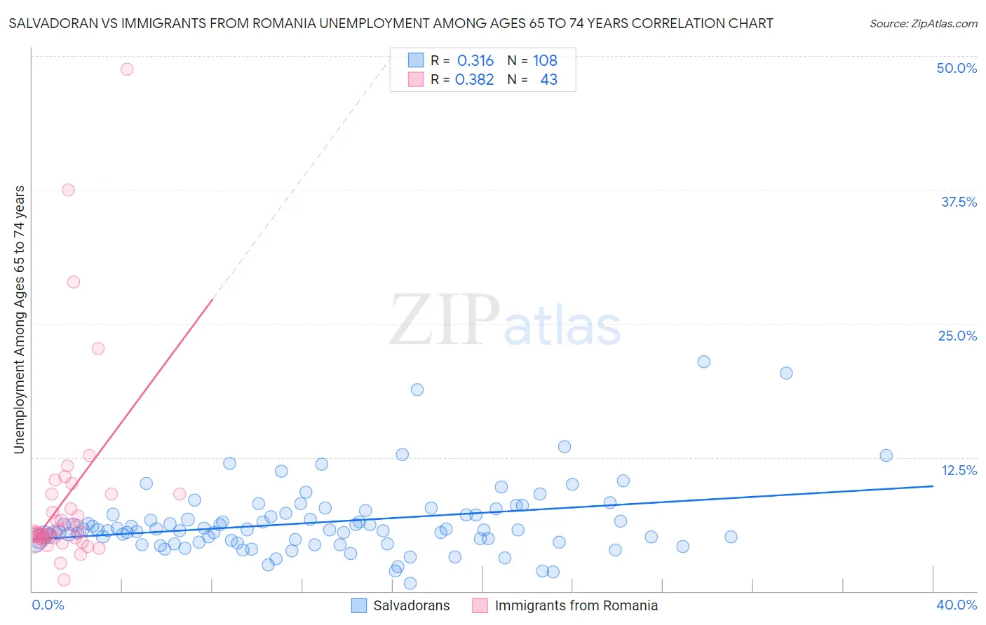 Salvadoran vs Immigrants from Romania Unemployment Among Ages 65 to 74 years