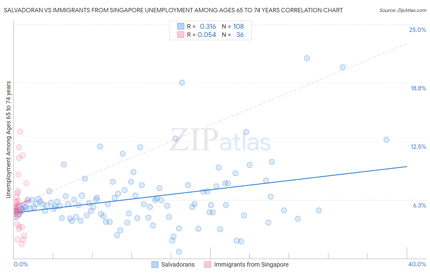 Salvadoran vs Immigrants from Singapore Unemployment Among Ages 65 to 74 years