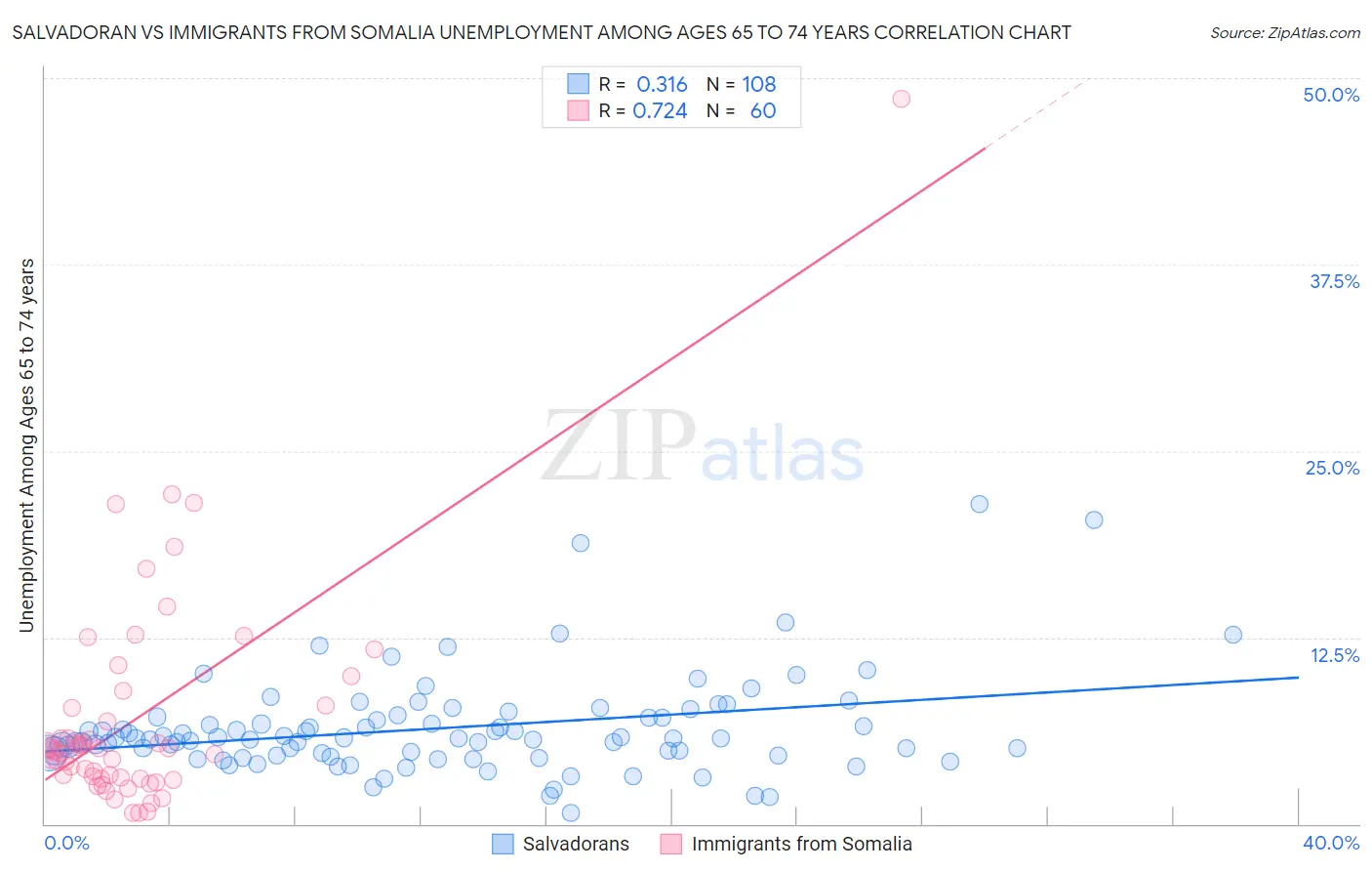 Salvadoran vs Immigrants from Somalia Unemployment Among Ages 65 to 74 years