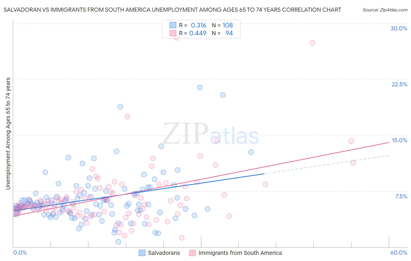 Salvadoran vs Immigrants from South America Unemployment Among Ages 65 to 74 years