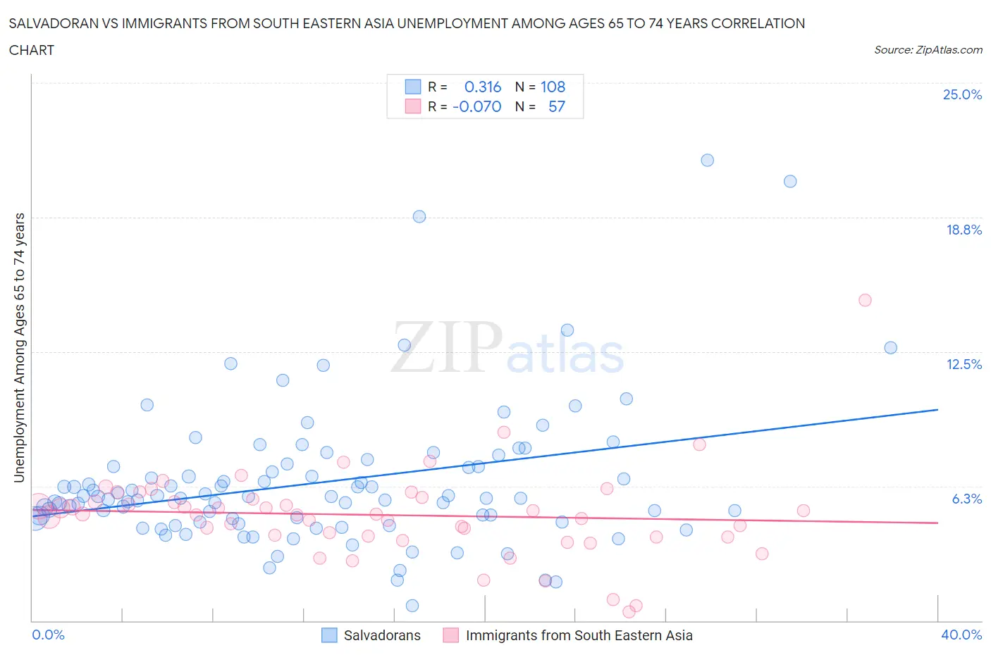 Salvadoran vs Immigrants from South Eastern Asia Unemployment Among Ages 65 to 74 years