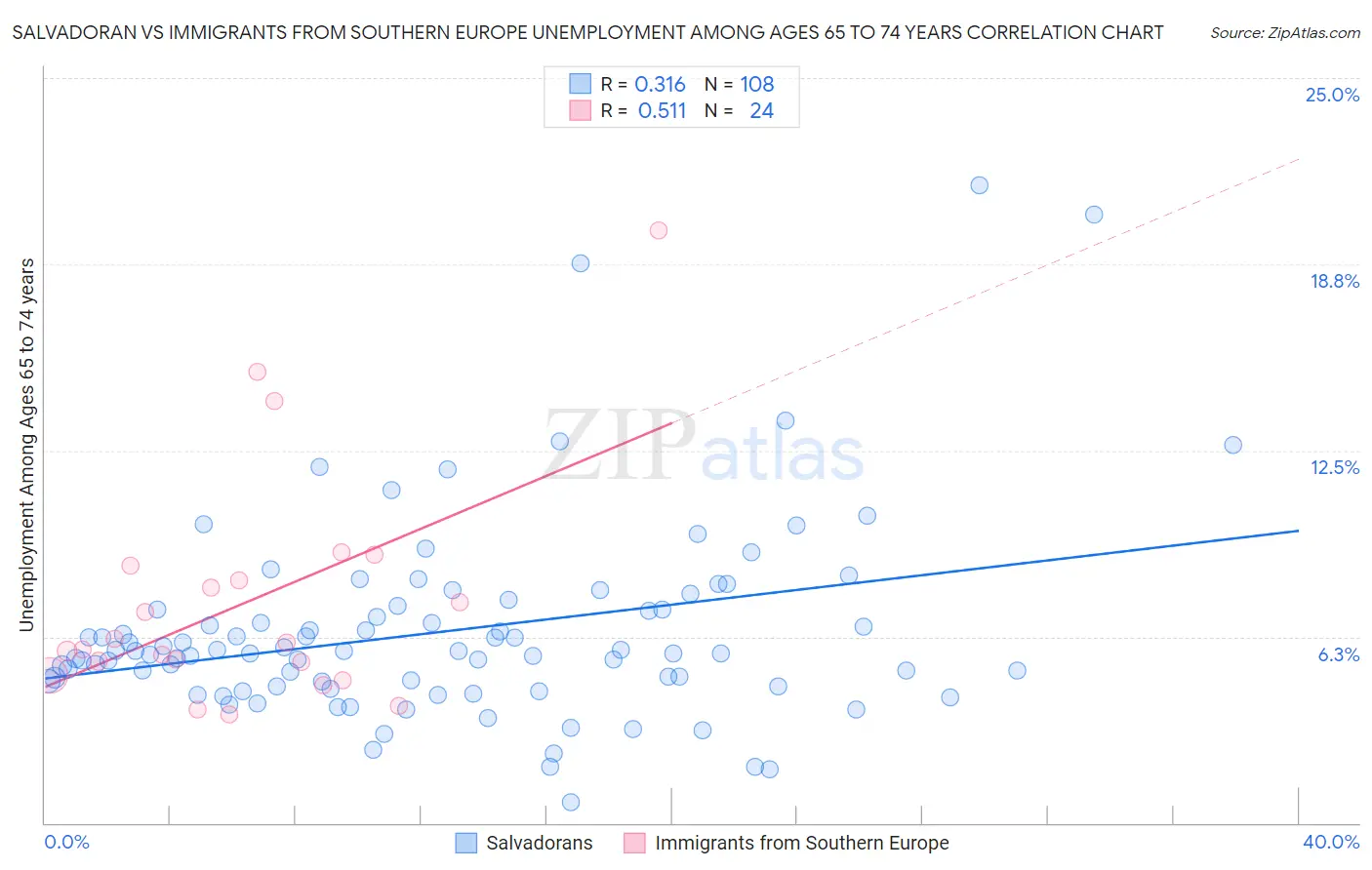 Salvadoran vs Immigrants from Southern Europe Unemployment Among Ages 65 to 74 years