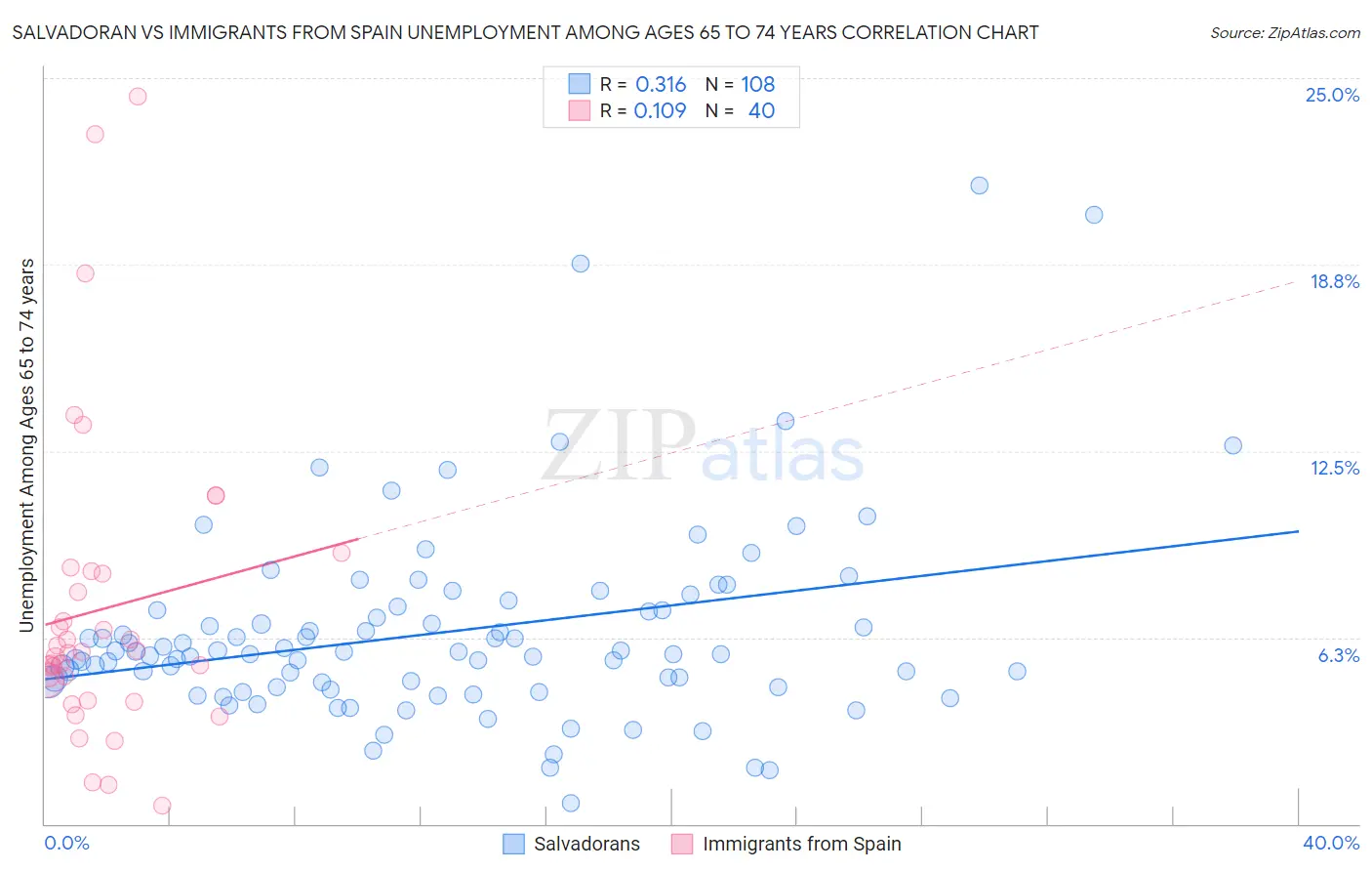 Salvadoran vs Immigrants from Spain Unemployment Among Ages 65 to 74 years
