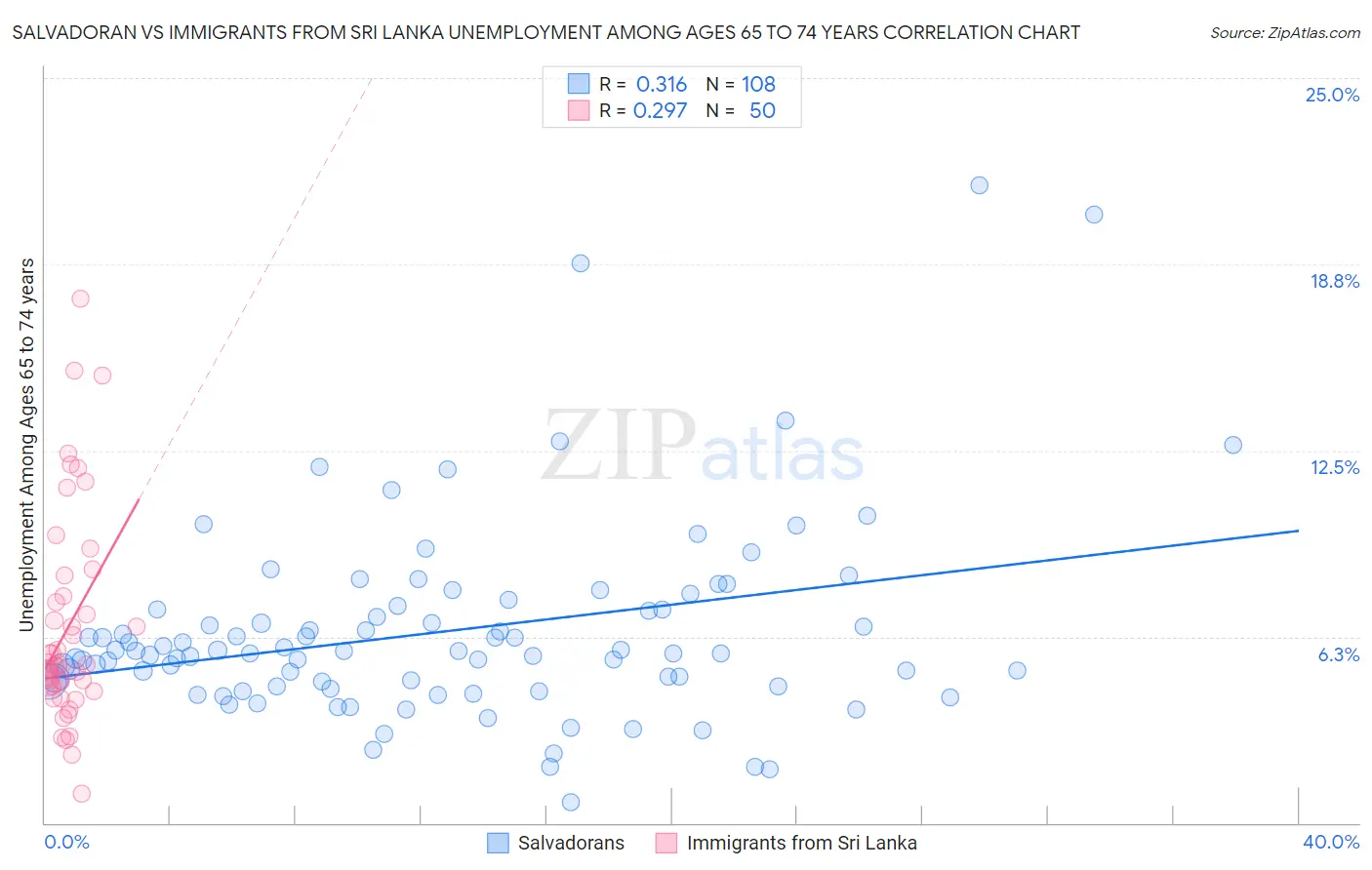 Salvadoran vs Immigrants from Sri Lanka Unemployment Among Ages 65 to 74 years