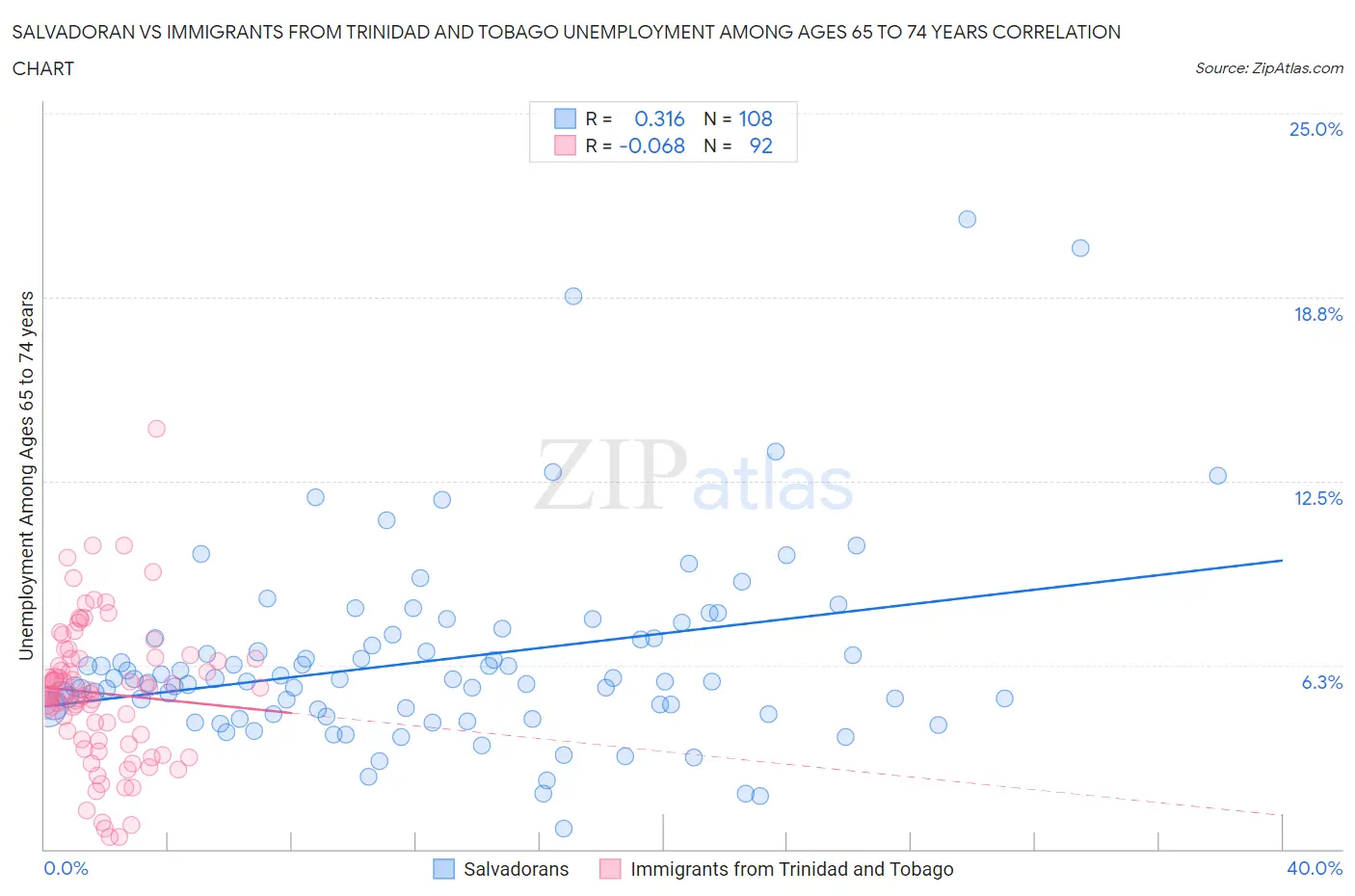 Salvadoran vs Immigrants from Trinidad and Tobago Unemployment Among Ages 65 to 74 years