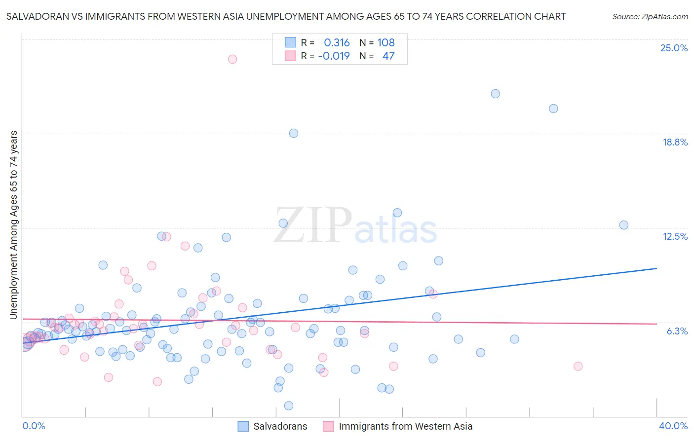 Salvadoran vs Immigrants from Western Asia Unemployment Among Ages 65 to 74 years