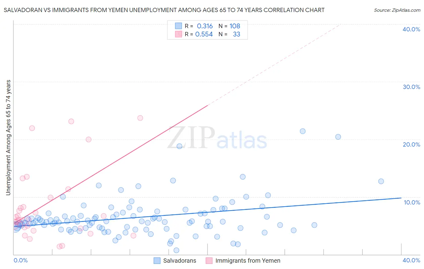 Salvadoran vs Immigrants from Yemen Unemployment Among Ages 65 to 74 years
