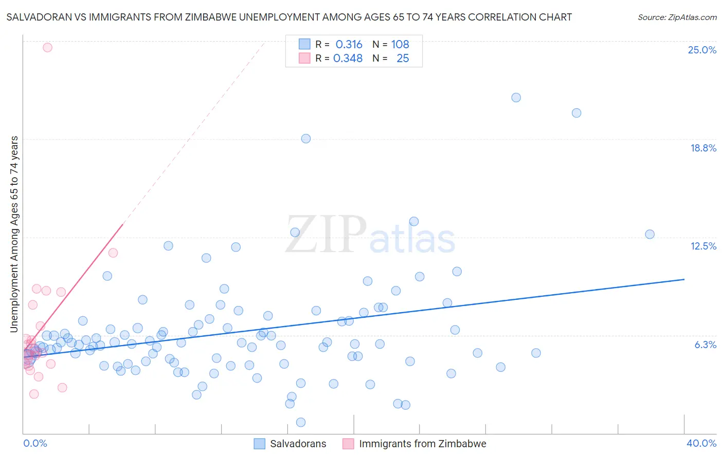 Salvadoran vs Immigrants from Zimbabwe Unemployment Among Ages 65 to 74 years