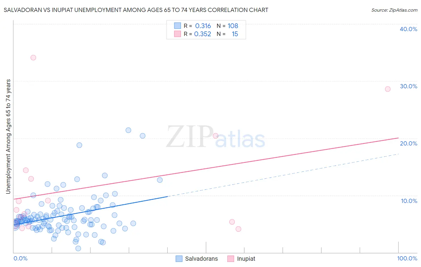 Salvadoran vs Inupiat Unemployment Among Ages 65 to 74 years