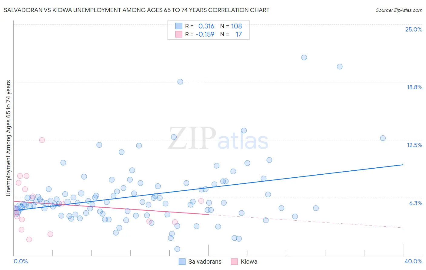 Salvadoran vs Kiowa Unemployment Among Ages 65 to 74 years