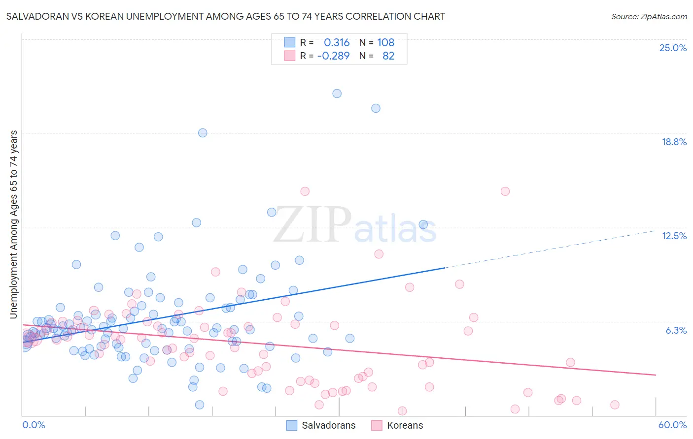 Salvadoran vs Korean Unemployment Among Ages 65 to 74 years