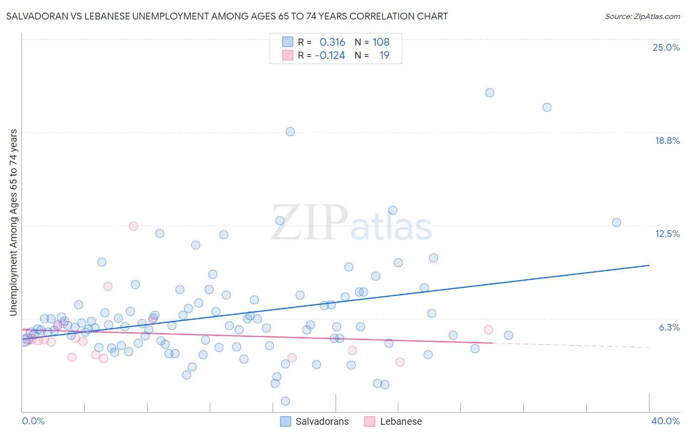 Salvadoran vs Lebanese Unemployment Among Ages 65 to 74 years
