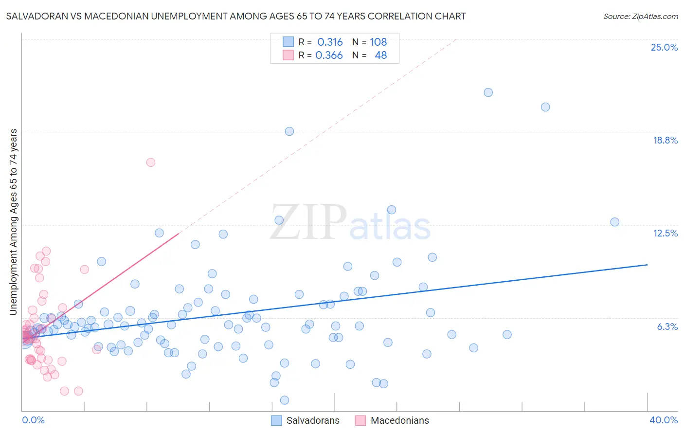Salvadoran vs Macedonian Unemployment Among Ages 65 to 74 years